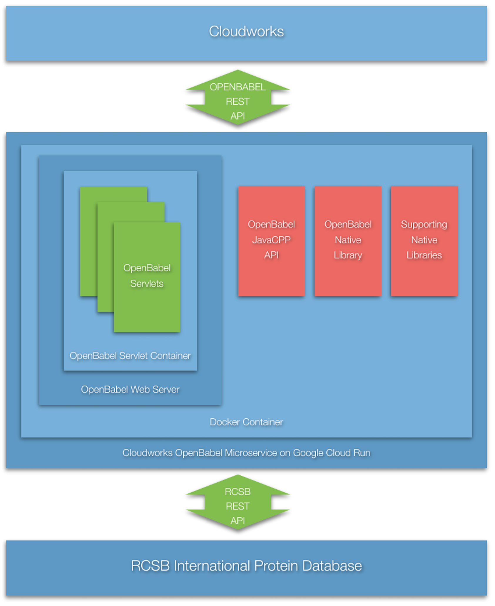 Figure XX - OpenBabel Microservice Architectural Overview