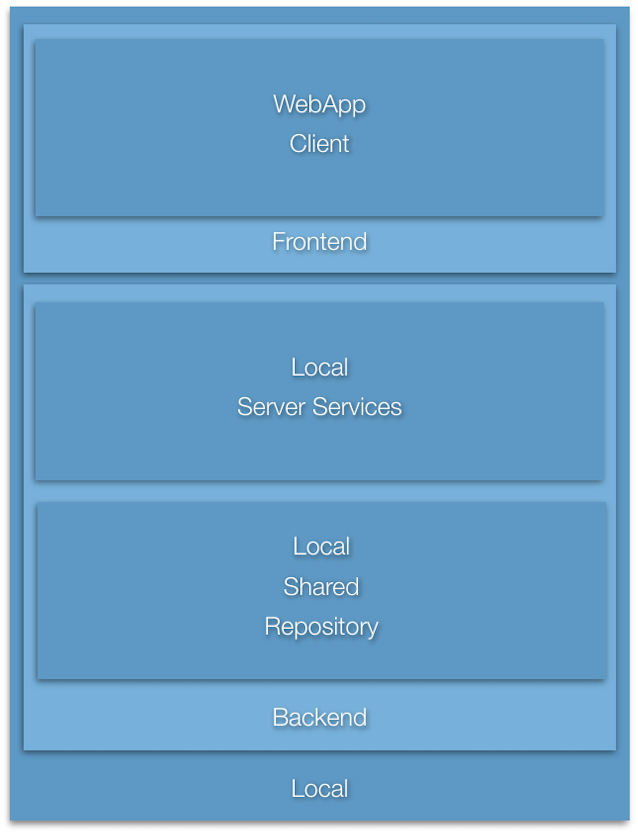 Figure XX - All Local Server Configuration