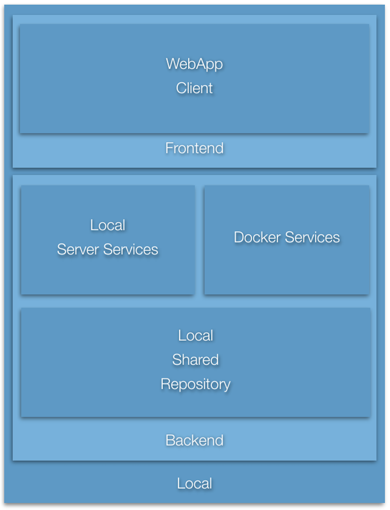Figure XX - Mixed Local Docker Configuration
