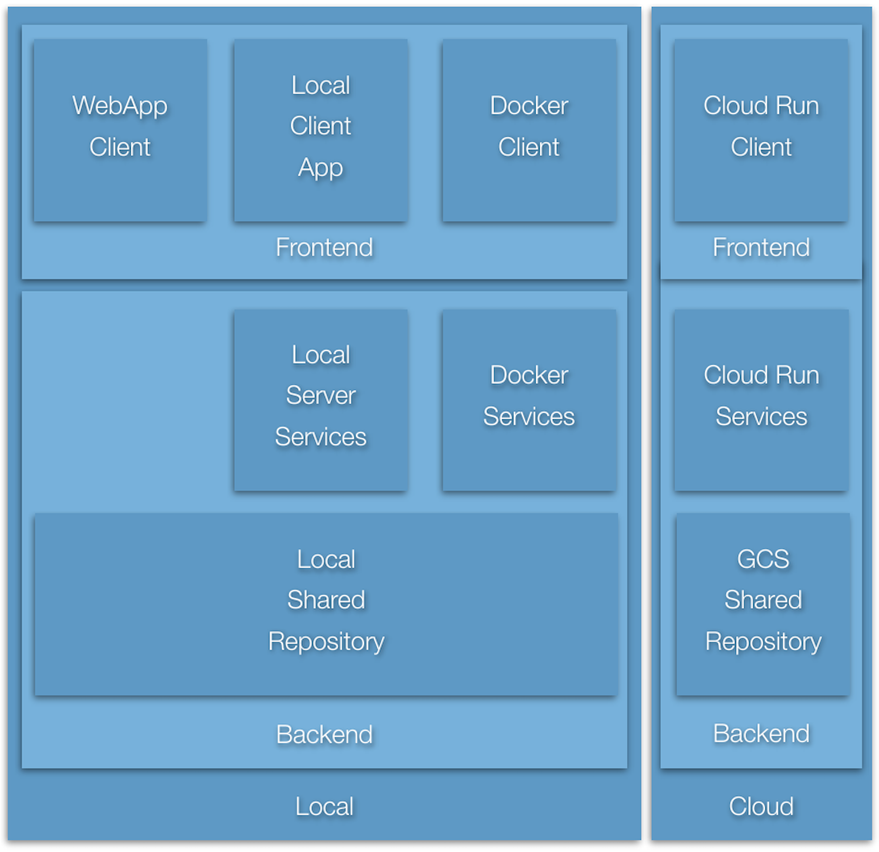 Figure XX - Mixed Local Docker Configuration