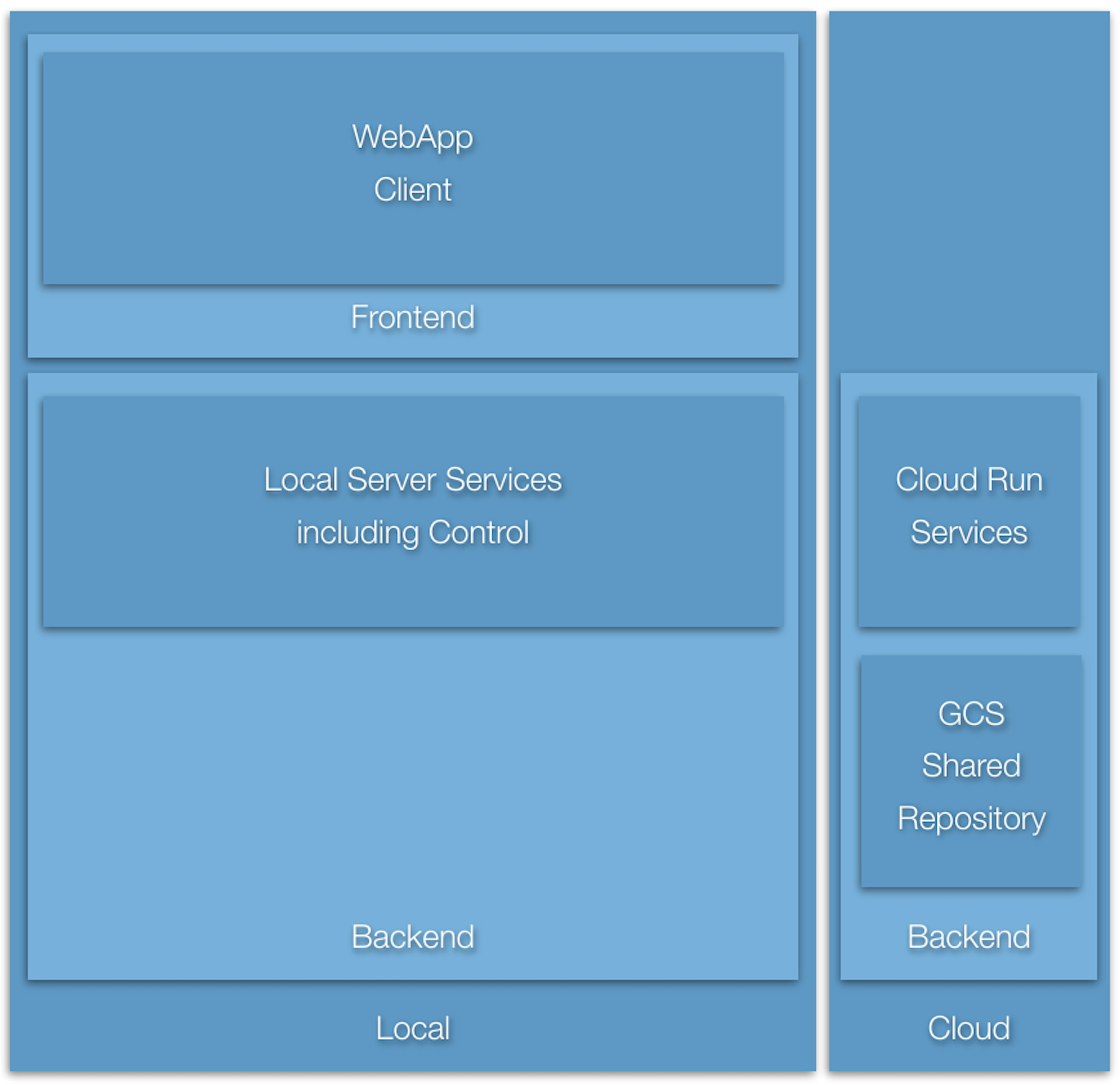 Figure XX - Mixed Cloud Run Configuration