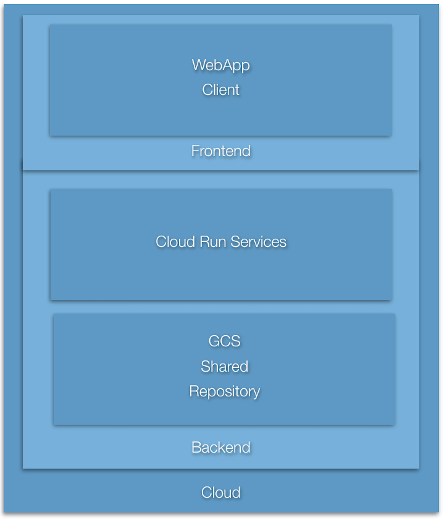 Figure XX - All Cloud Run Configuration