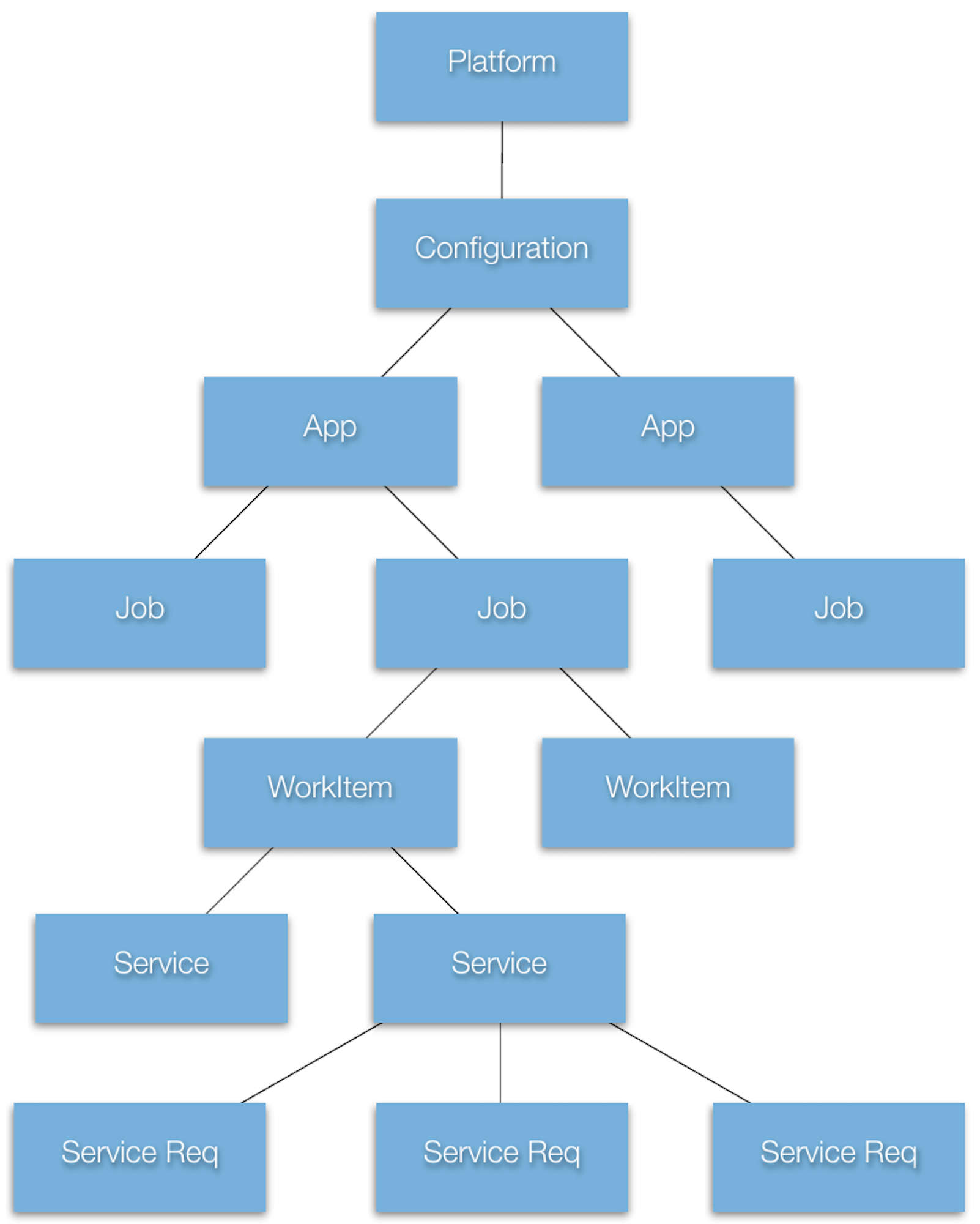Figure XX - Element Hierarchy