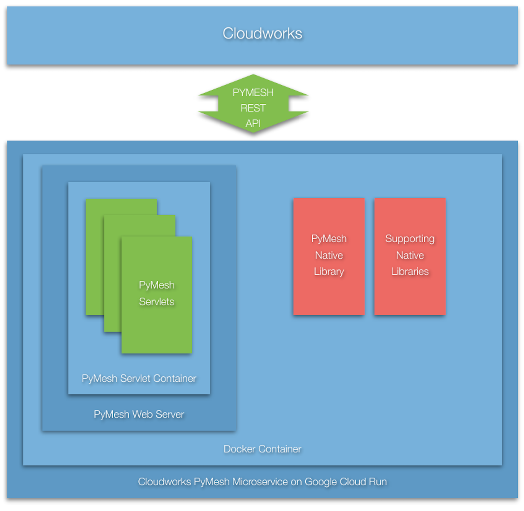 Figure XX - PyMesh Microservice Architectural Overview